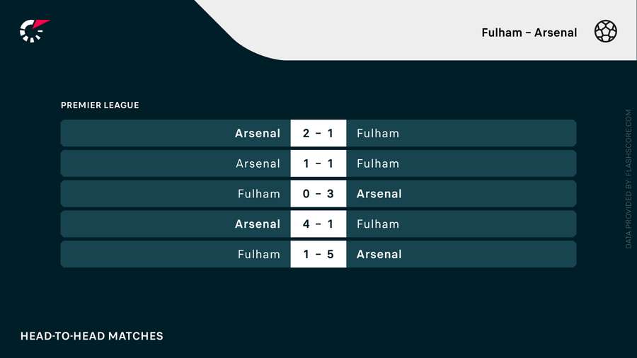 Seneste fem opgør mellem Fulham og Arsenal