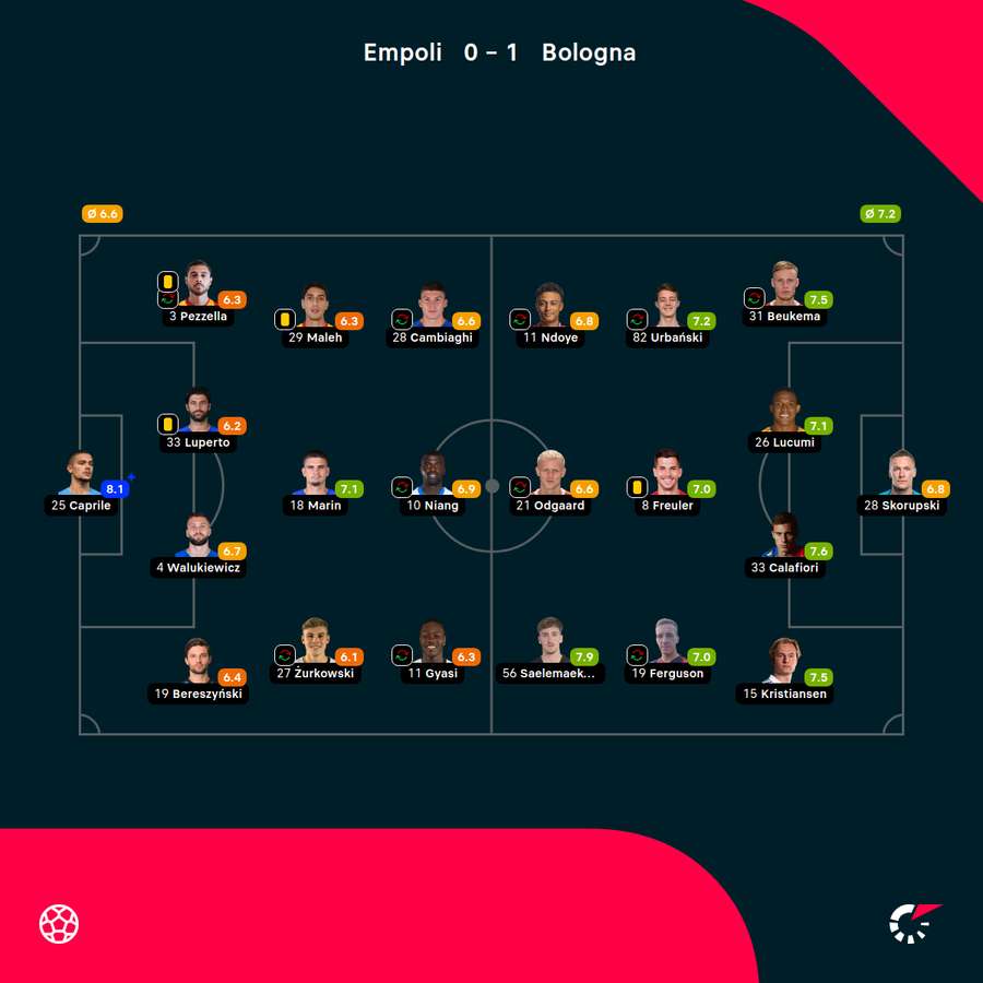 Składy, formacje i noty za mecz Empoli-Bologna