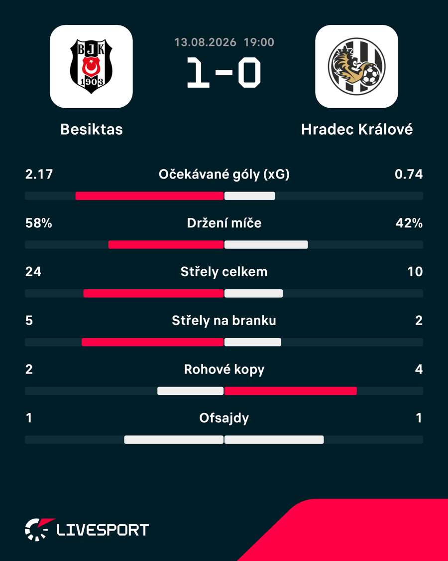 Statistiky z utkání.