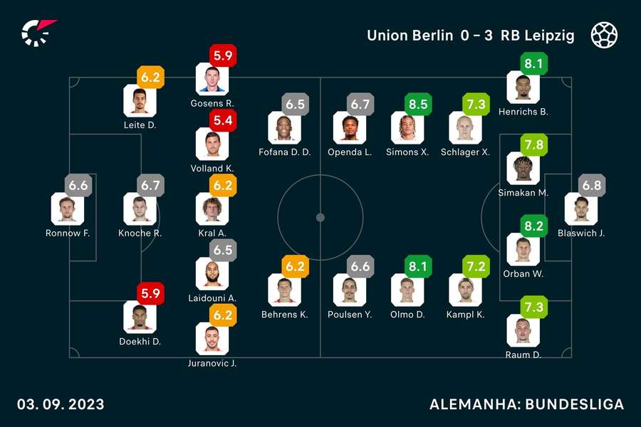 As notas dos jogadores