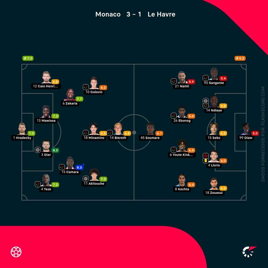 Notas finais dos jogadores Notas finais dos jogadores