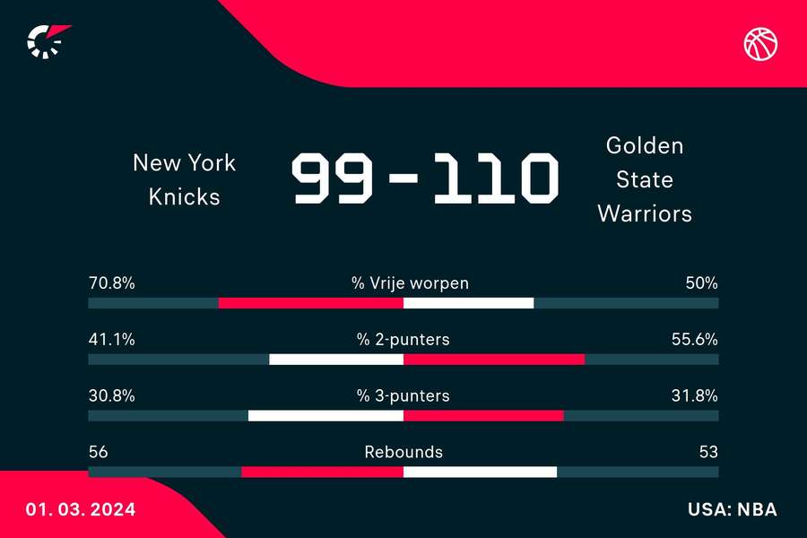 Statistieken Knicks - Warriors
