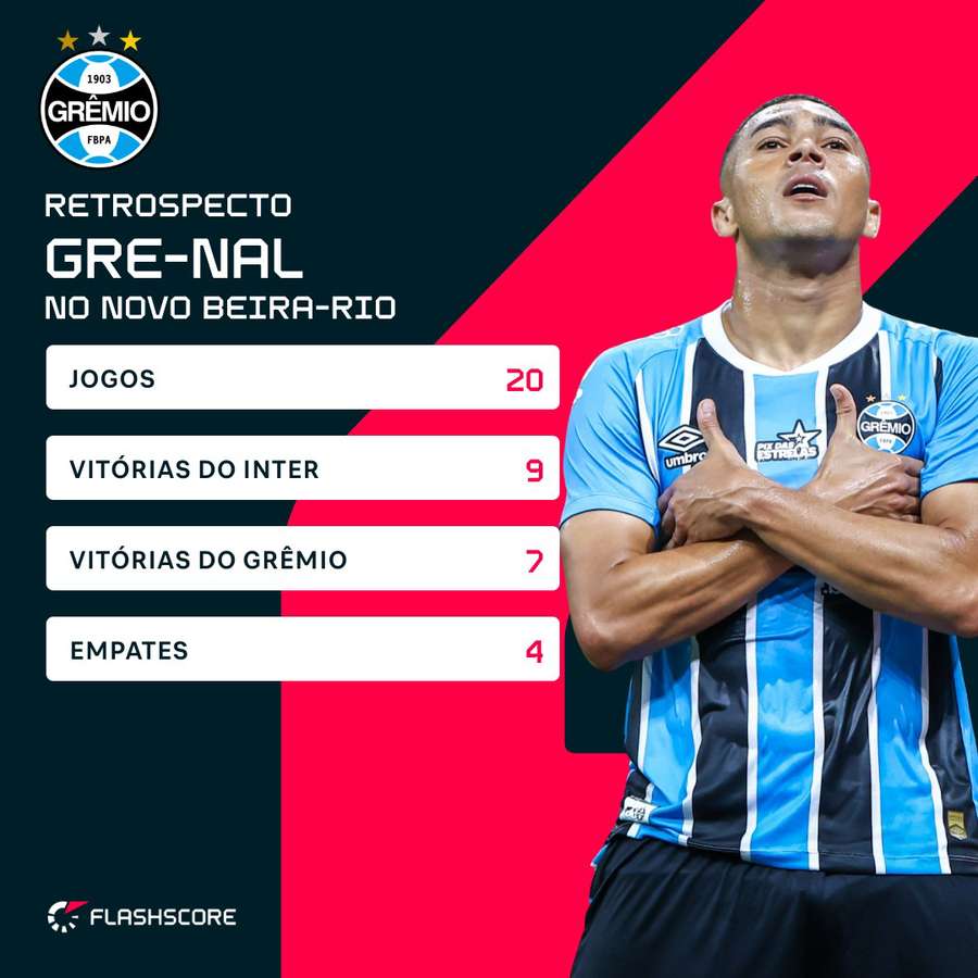 Grêmio é o adversário que mais venceu o Internacional no Novo Beira-Rio
