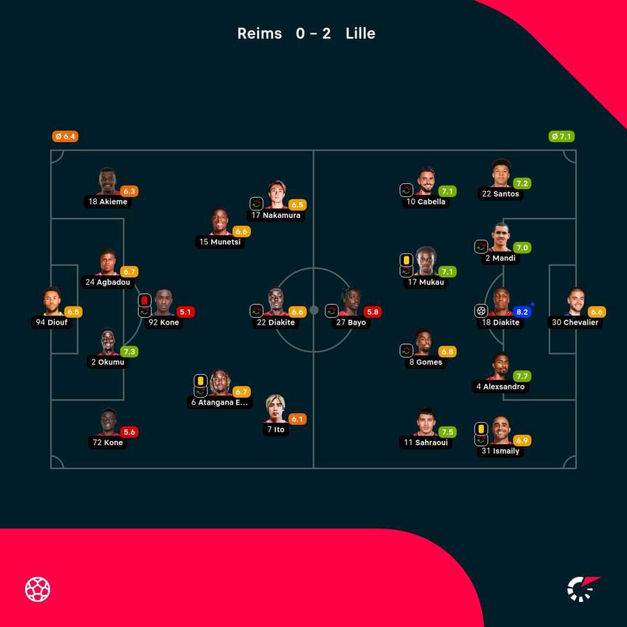 Reims - Lille player ratings