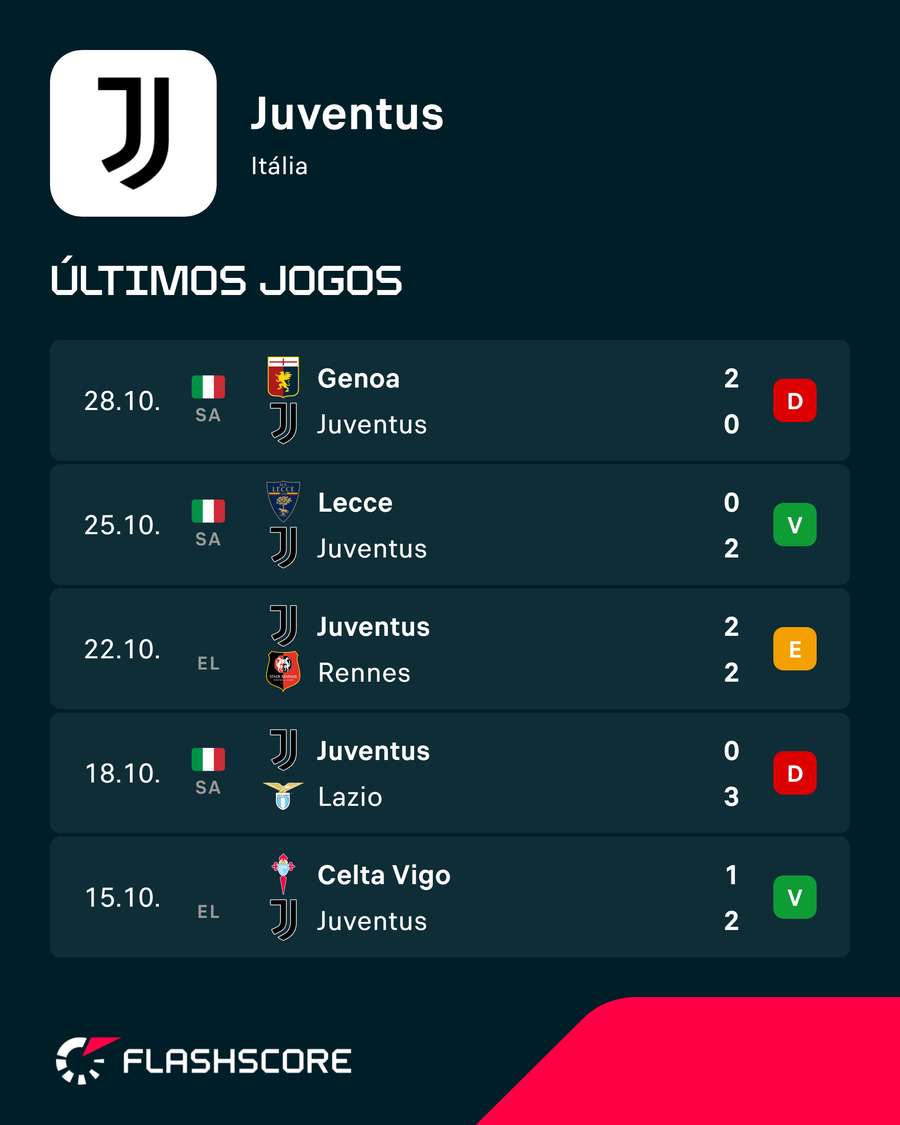 Os últimos resultados da Juventus Os últimos resultados da Juventus