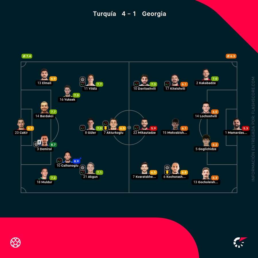 Las calificaciones de los jugadores del Turquía-Georgia Las calificaciones de los jugadores del Turquía-Georgia