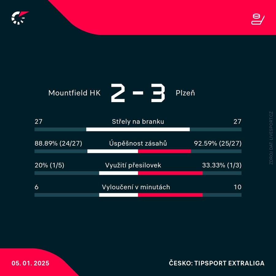 Statistiky zápasu