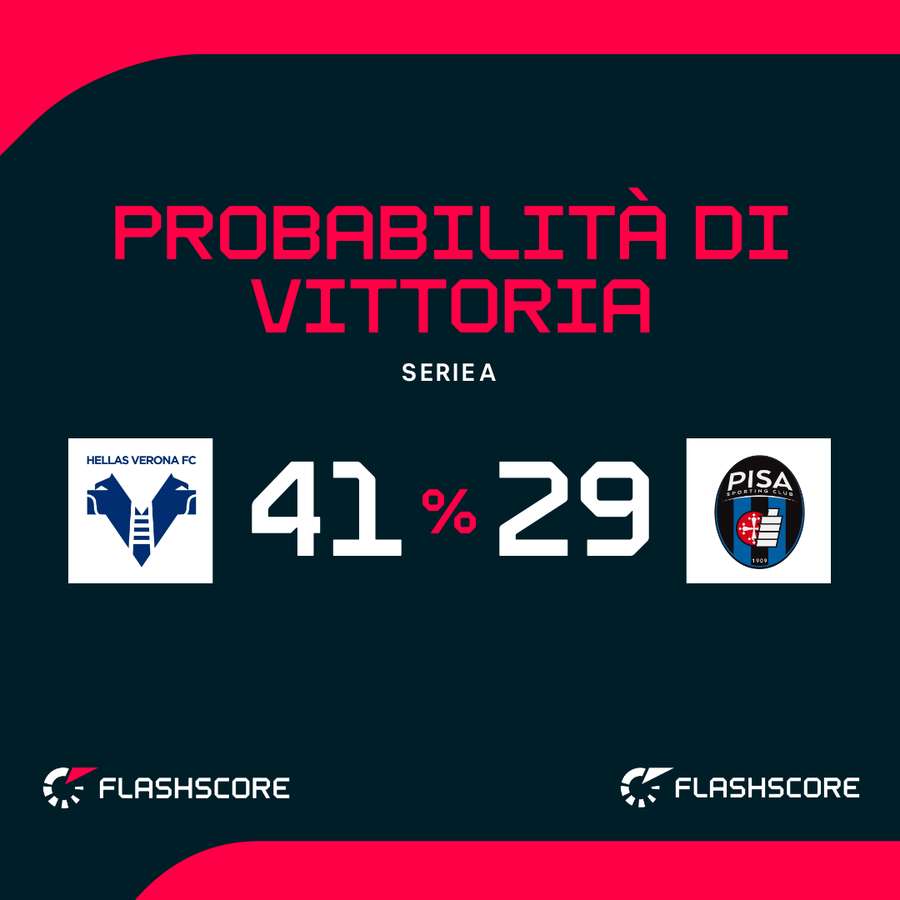 Probabilità di vittoria