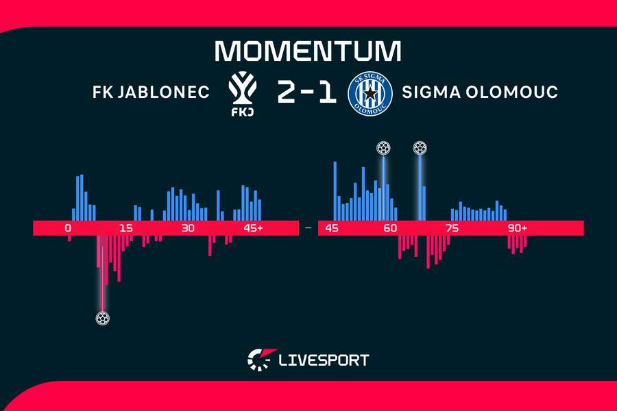 Momentum zápasu.- Momentum zápasu.-