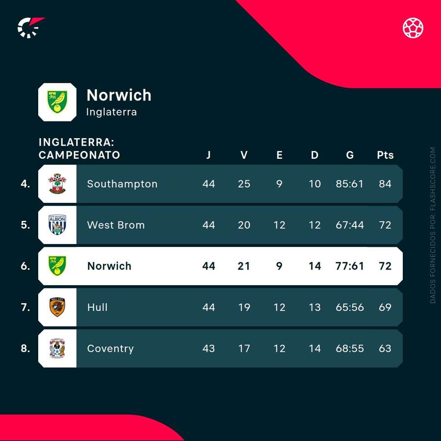 Norwich ocupa o último lugar de acesso ao play-off