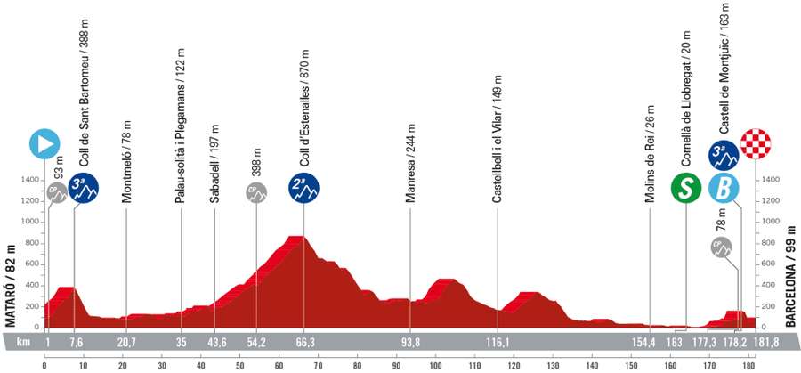 Perfil de la etapa 2 de La Vuelta 2023