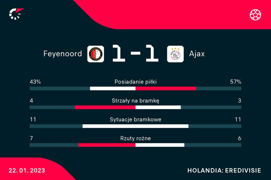 Feyenoord - Ajax | statystyki