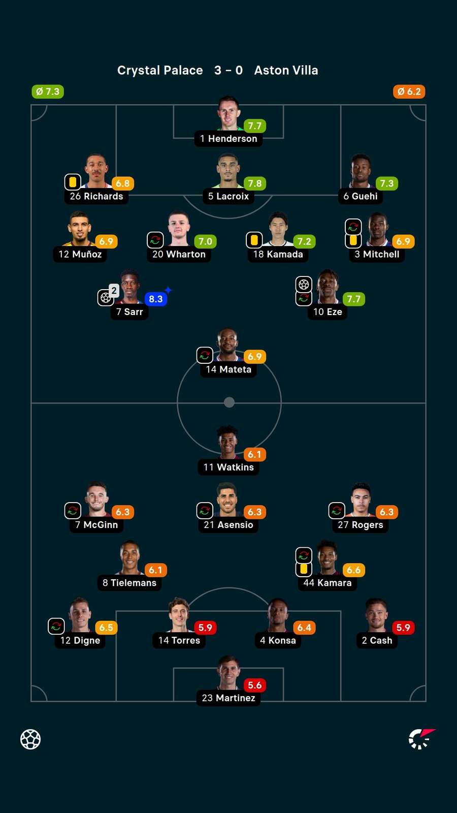 Notas dos jogadores