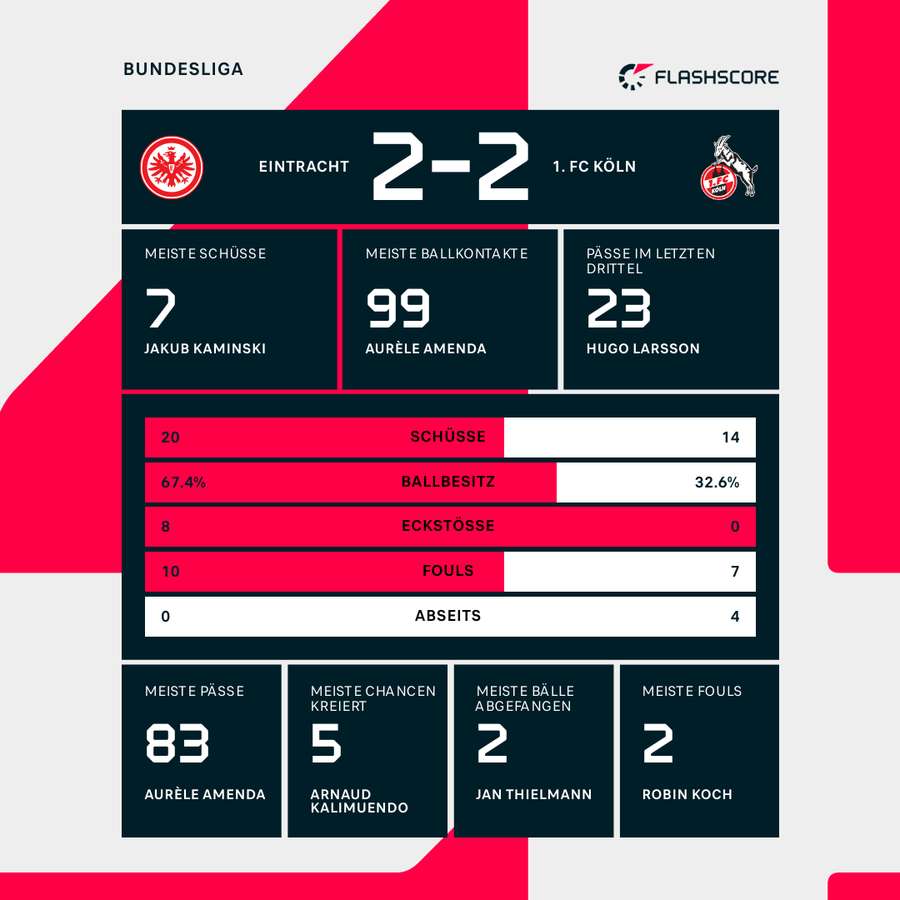 Die Statistiken zum Spiel Die Statistiken zum Spiel