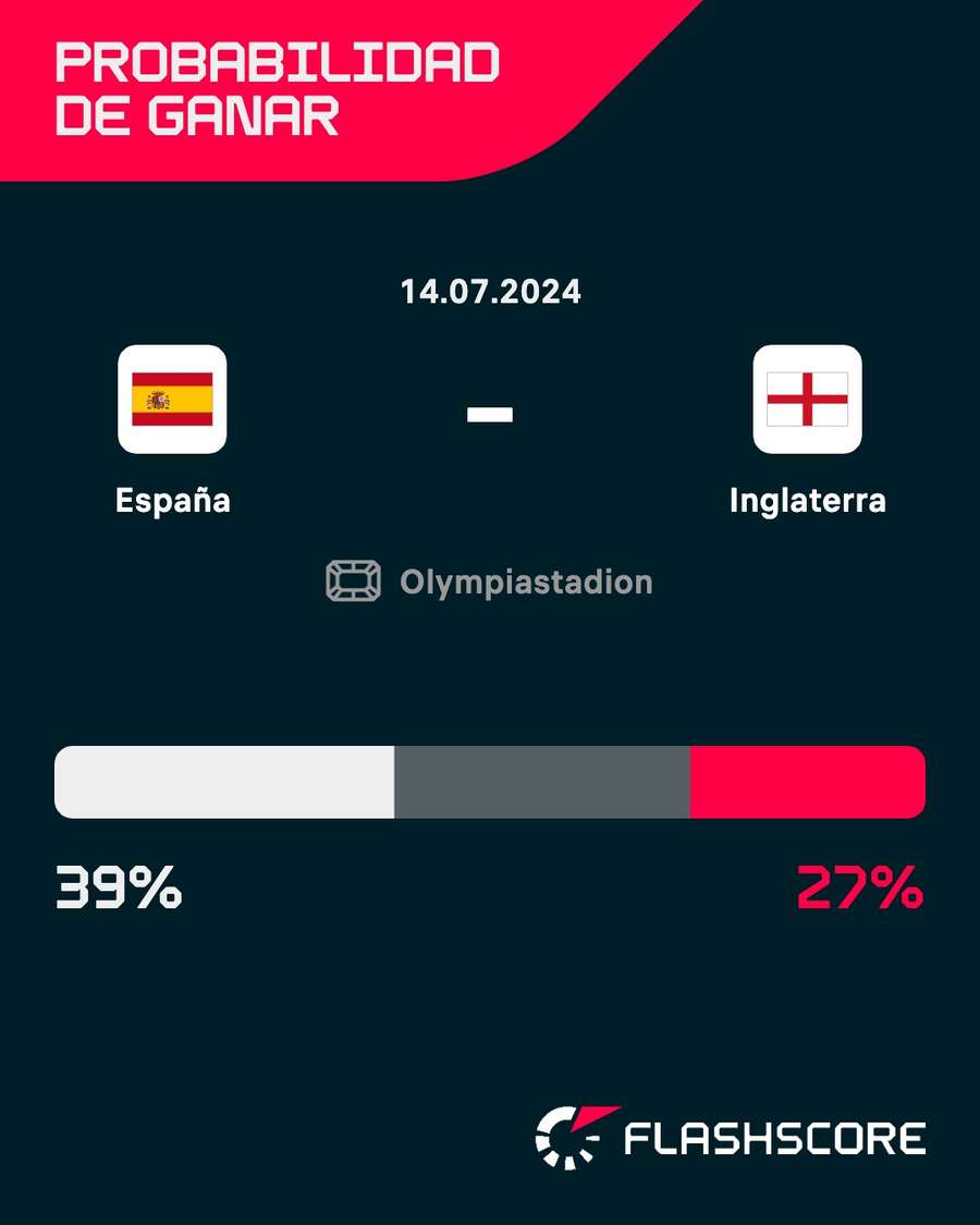 Probabilidad de ganar según los datos de Flashscore