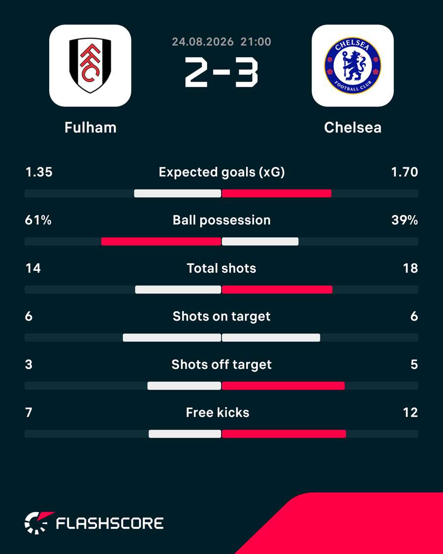 Match stats: Fulham vs Chelsea Match stats: Fulham vs Chelsea