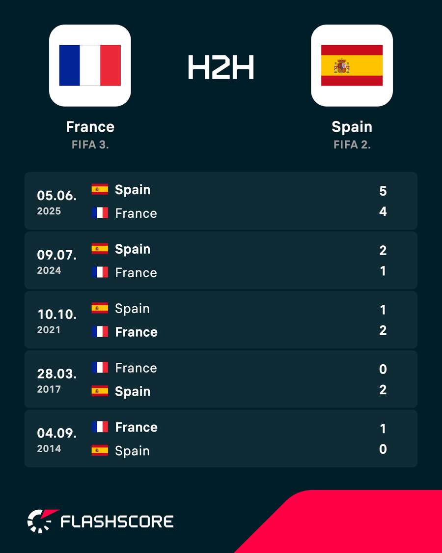 France and Spain head-to-head France and Spain head-to-head