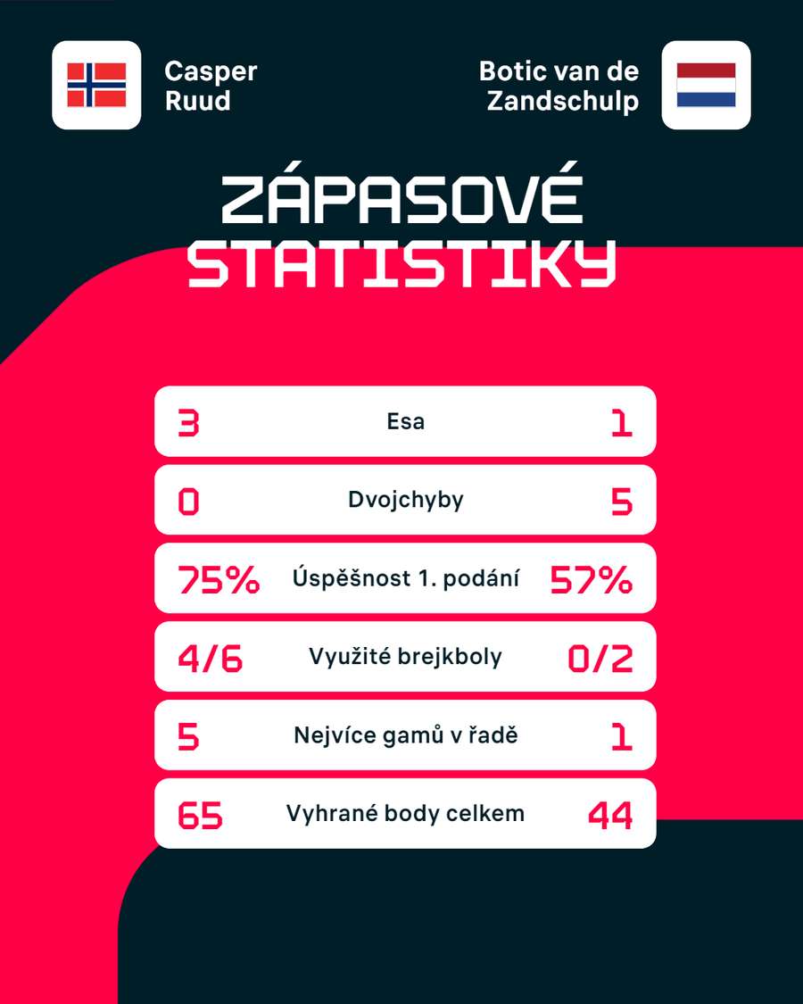 Statistiky zápasu.