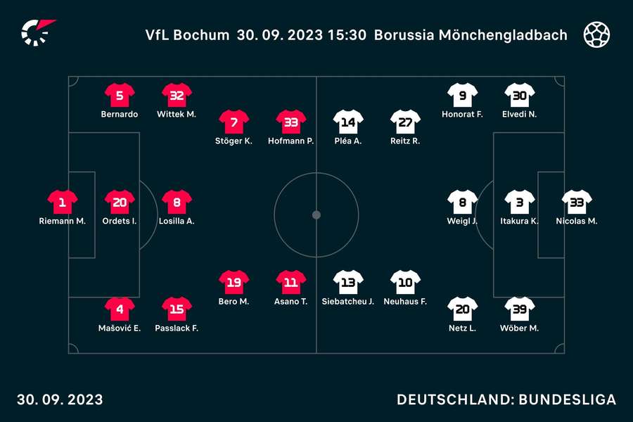 Aufstellungen Bochum vs. Mönchengladbach.