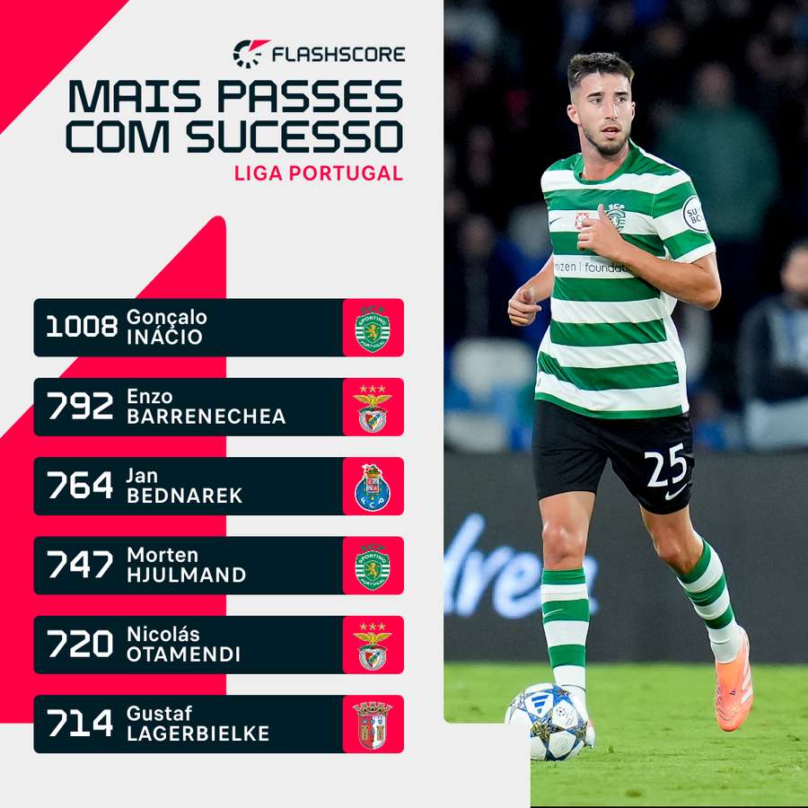 Gonçalo Inácio continua a dominar nos passes bem sucedidos