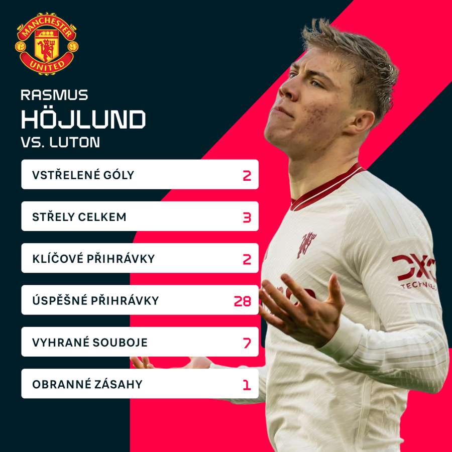 Höjlundovy statistiky z minulého utkání v Lutonu.