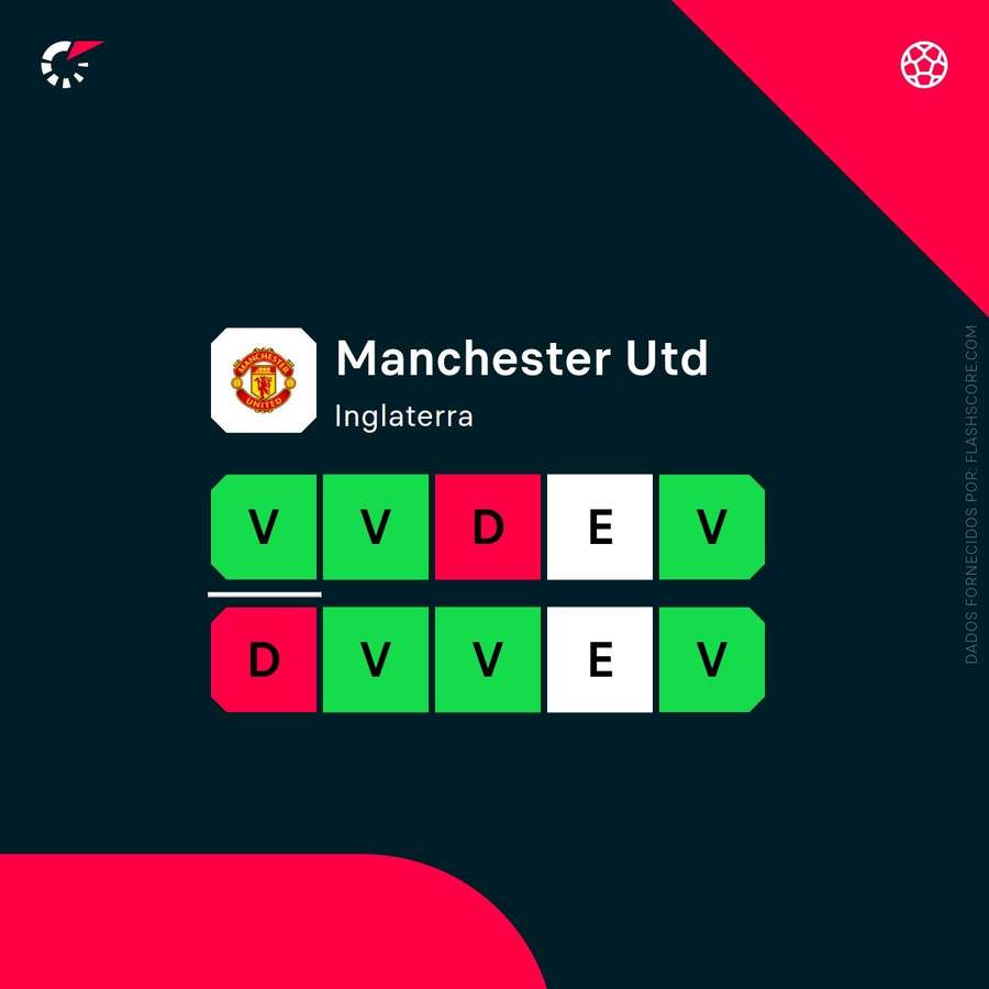 Forma do Manchester United