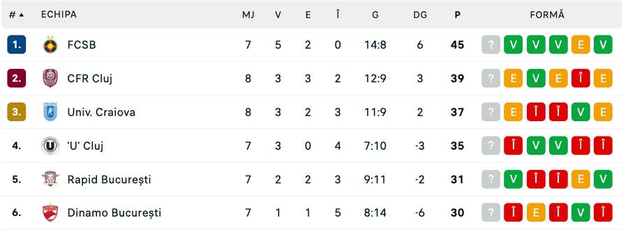 Clasament play-off Clasament play-off