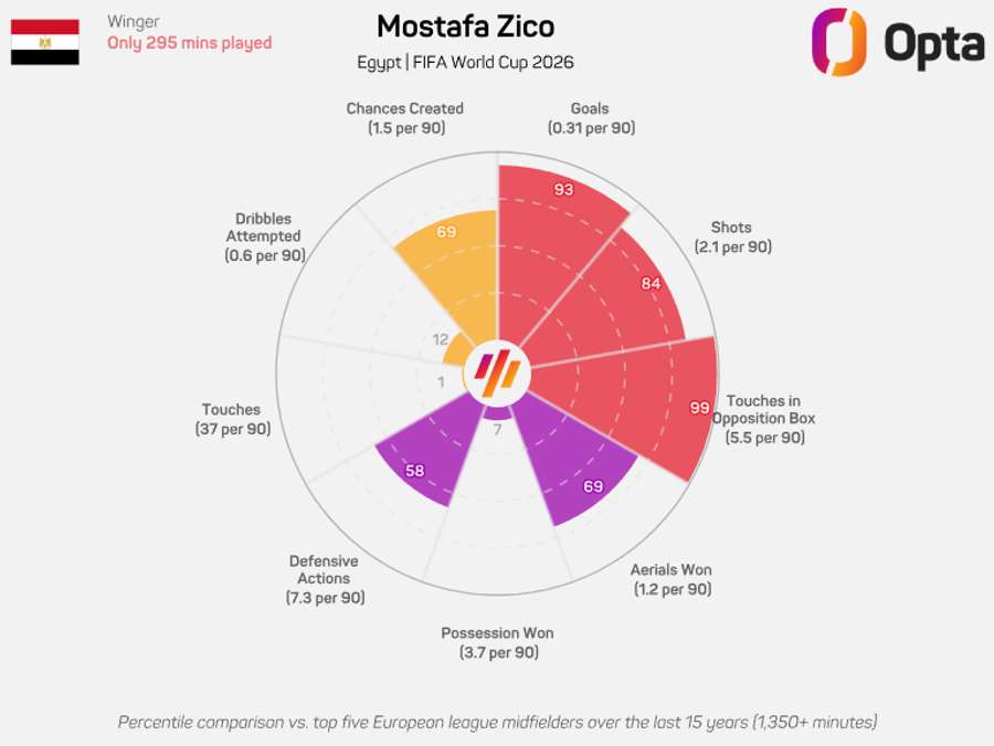 Os números de Zico