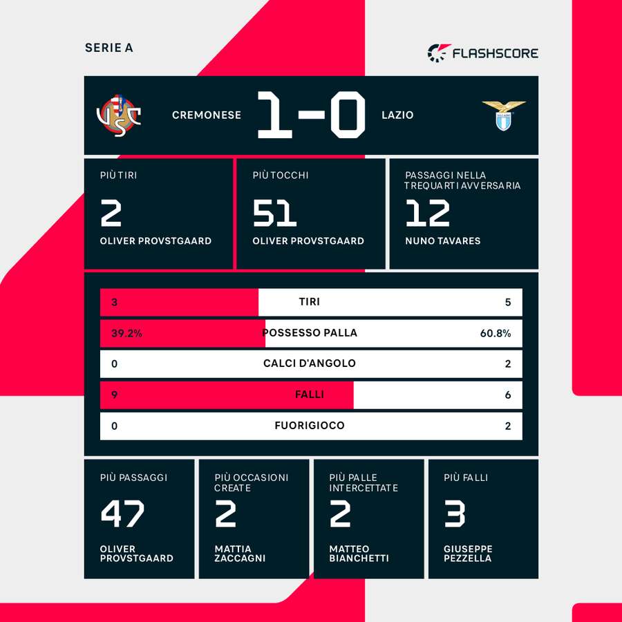 Le statistiche del match
