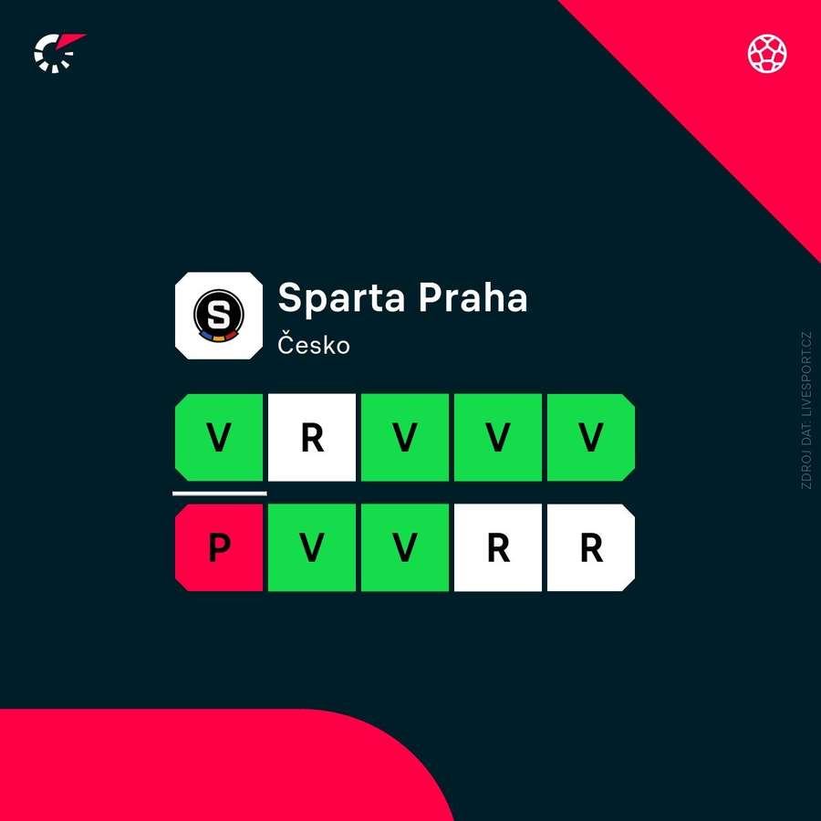 Aktuální forma Sparty.