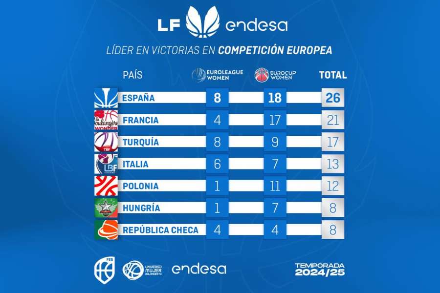 Clasificación de las ligas según las victorias en Europa