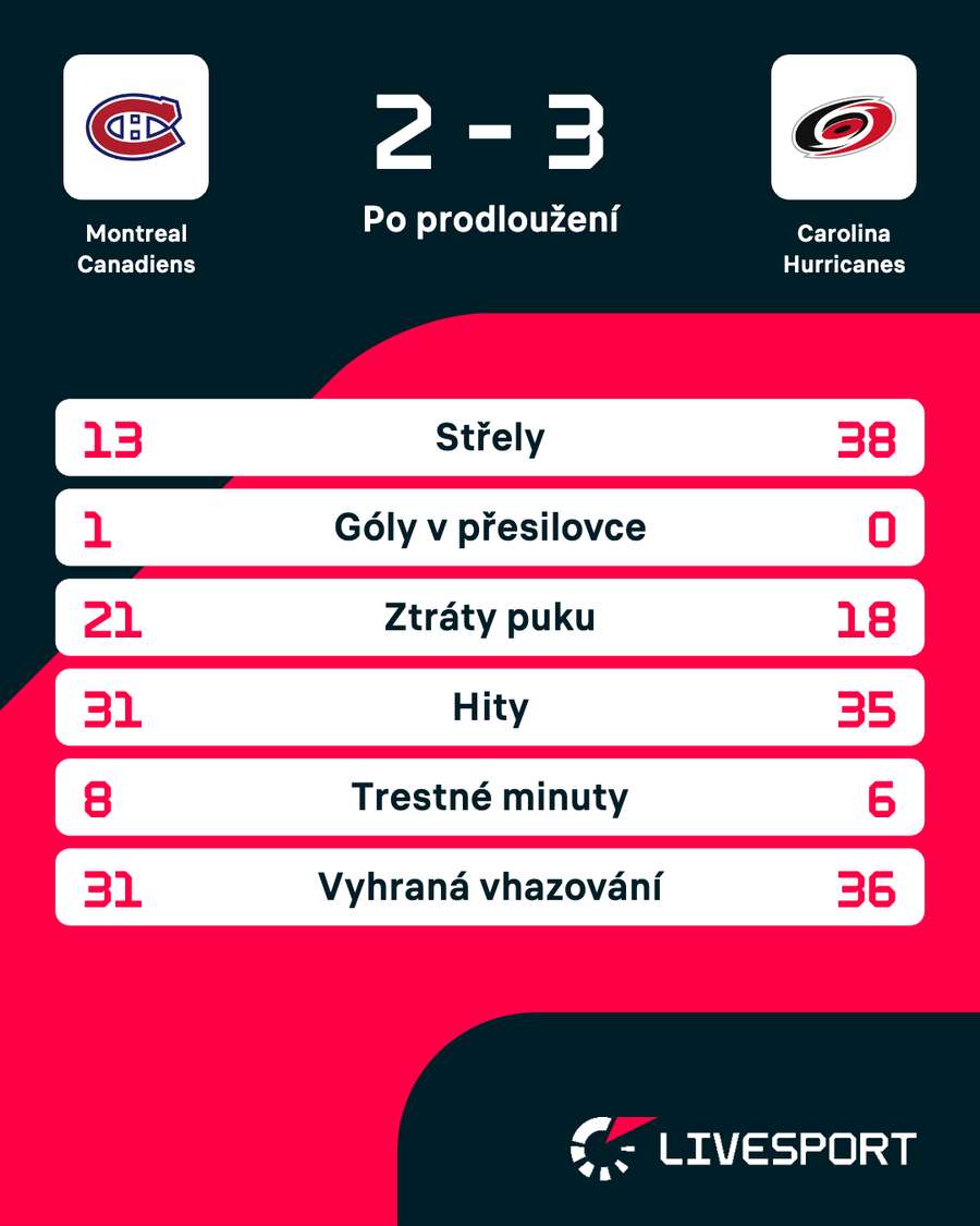 Statistiky zápasu. Statistiky zápasu.