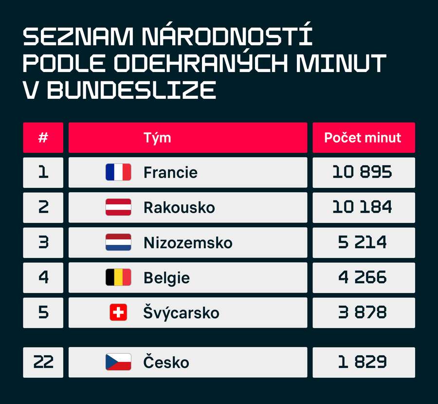 Seznam národností podle odehraných minut v Bundeslize