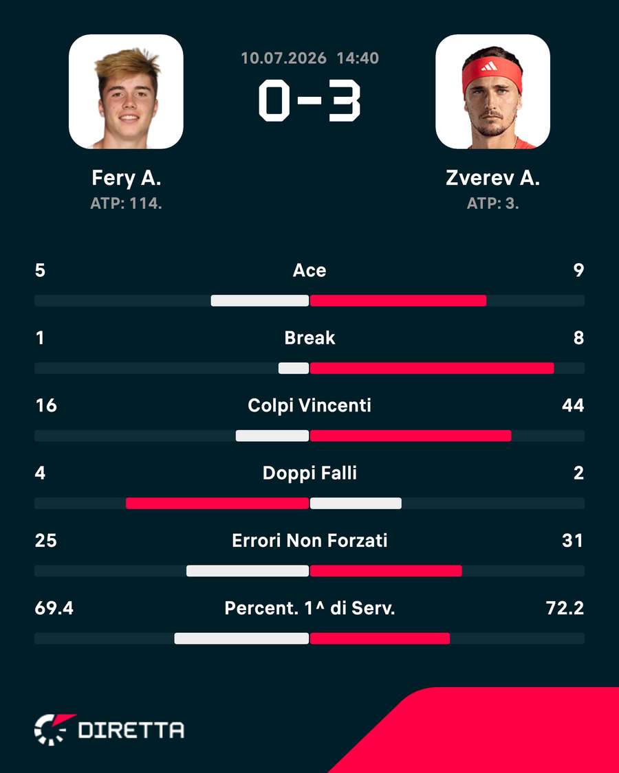 Le statistiche del match
