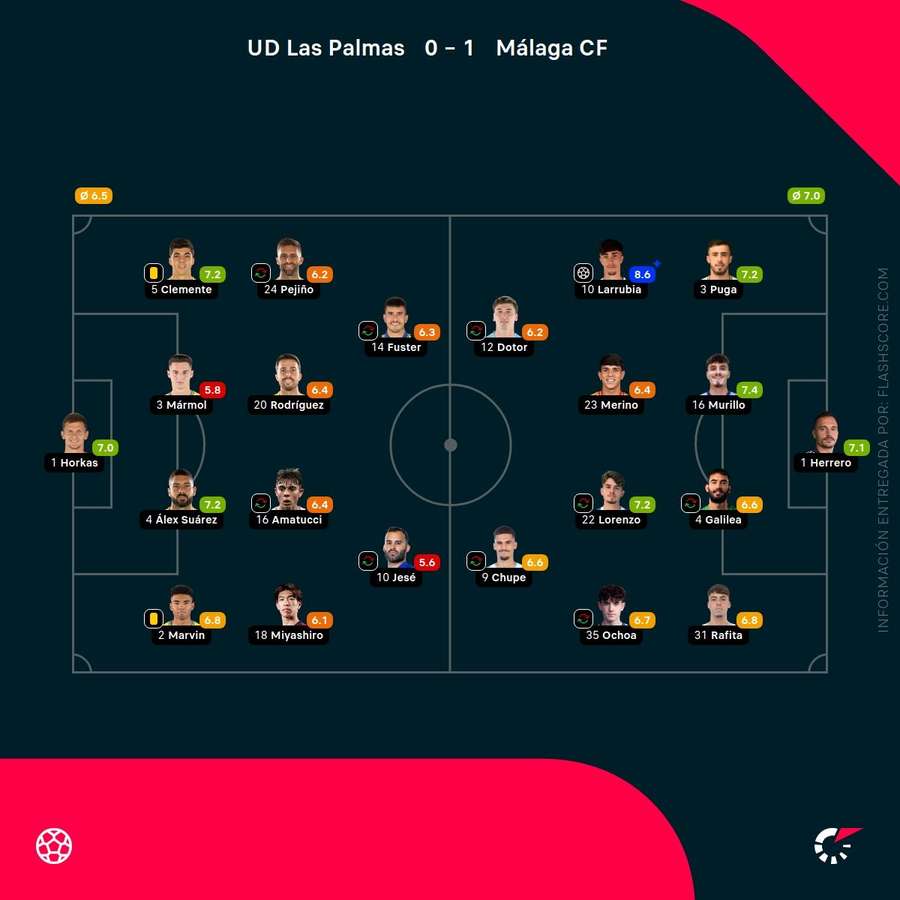 Las notas del Las Palmas-Málaga Las notas del Las Palmas-Málaga