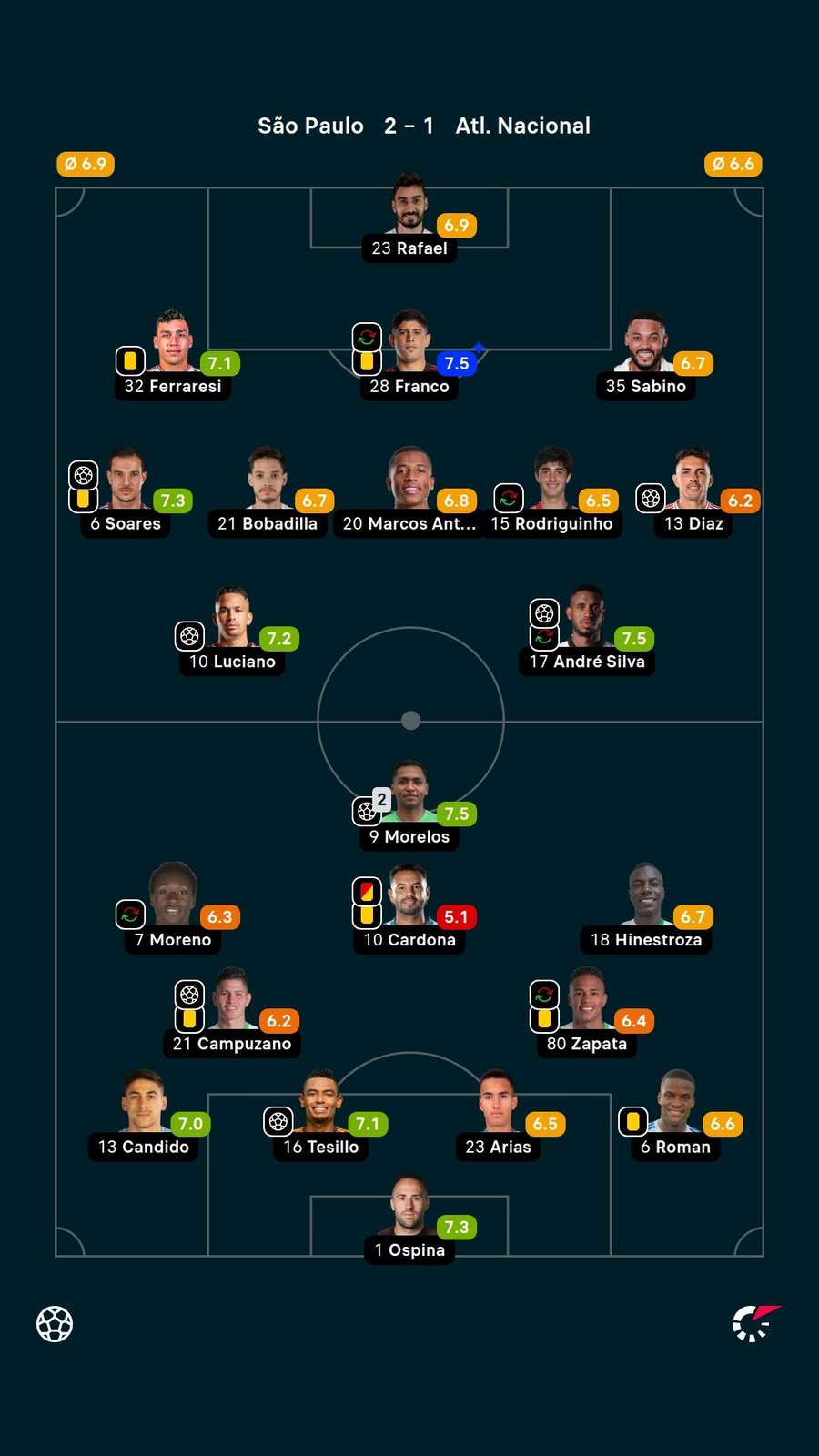 As notas dos jogadores titulares de São Paulo e Atlético Nacional na partida As notas dos jogadores titulares de São Paulo e Atlético Nacional na partida