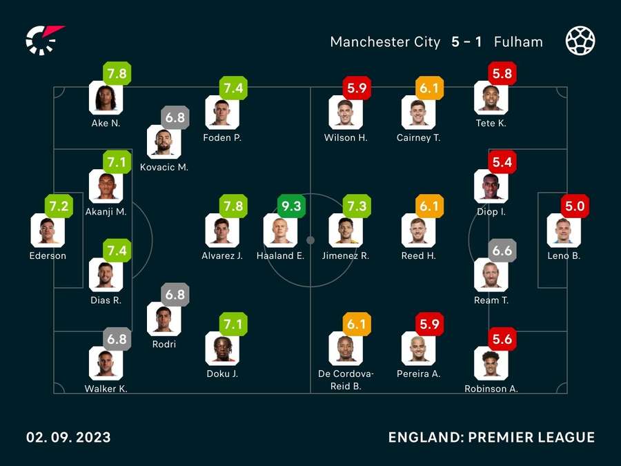 Player ratings