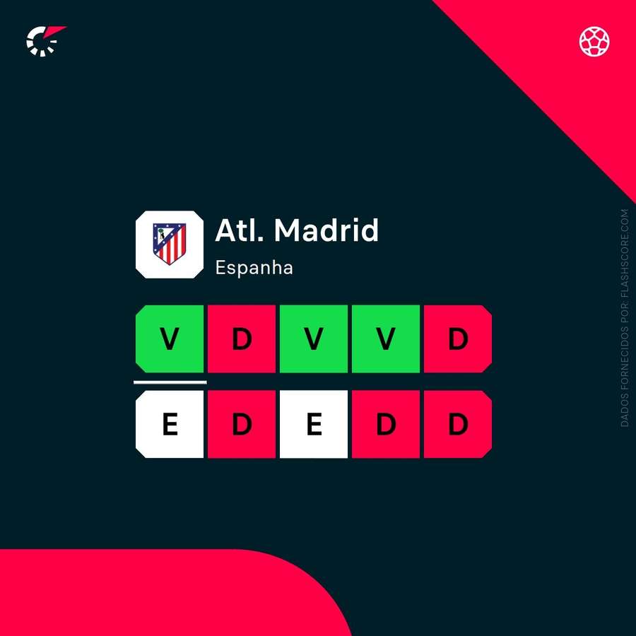 A forma do Atleti