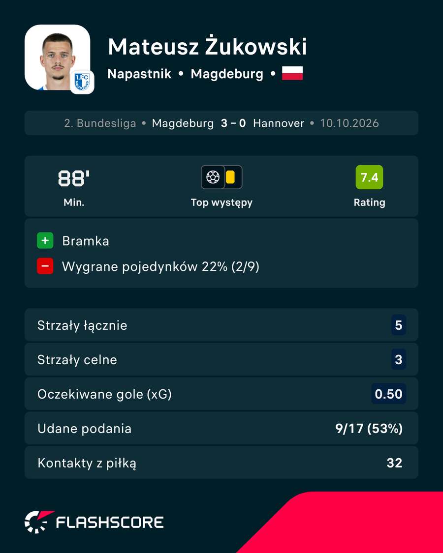 Mateusz Żukowski - karta piłkarza za mecz z Hannoverem Mateusz Żukowski - karta piłkarza za mecz z Hannoverem