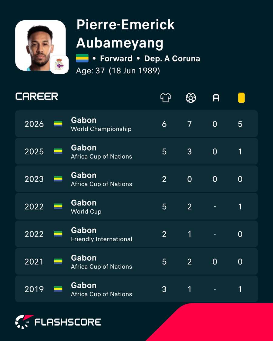 Aubameyangs Leistungen für Gabun Aubameyangs Leistungen für Gabun