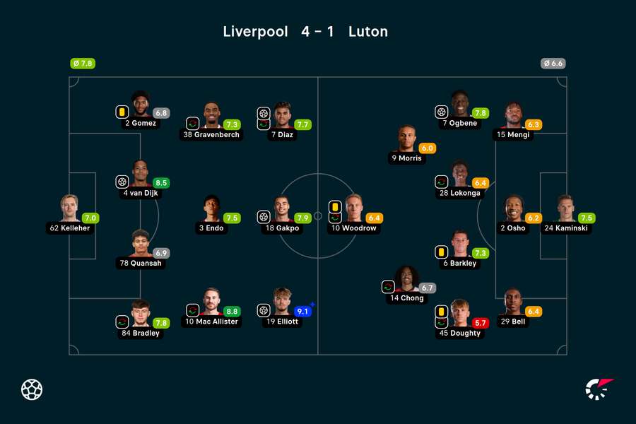 Wyjściowe składy i noty za mecz Liverpool-Luton Town
