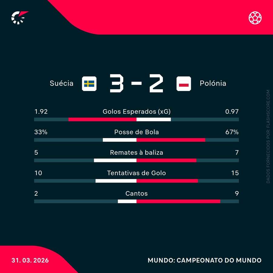 Estatísticas da partida