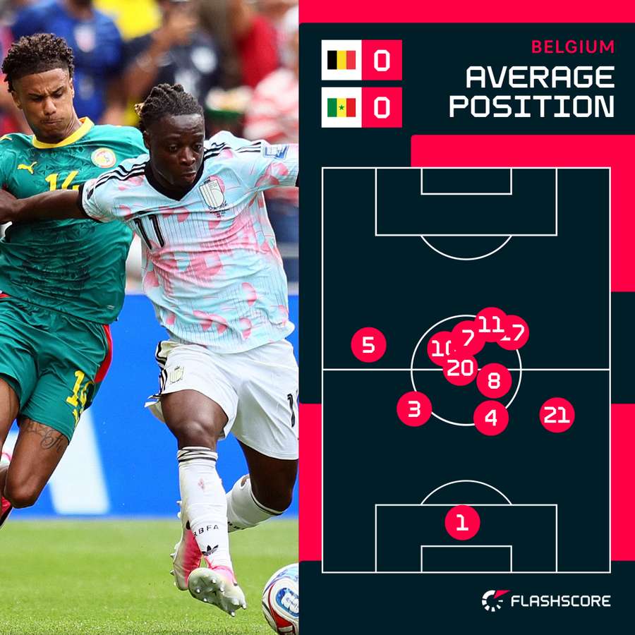 Belgium's average positions Belgium's average positions