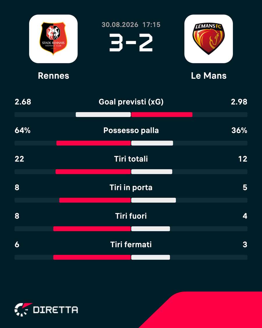 Le statistiche del match Le statistiche del match