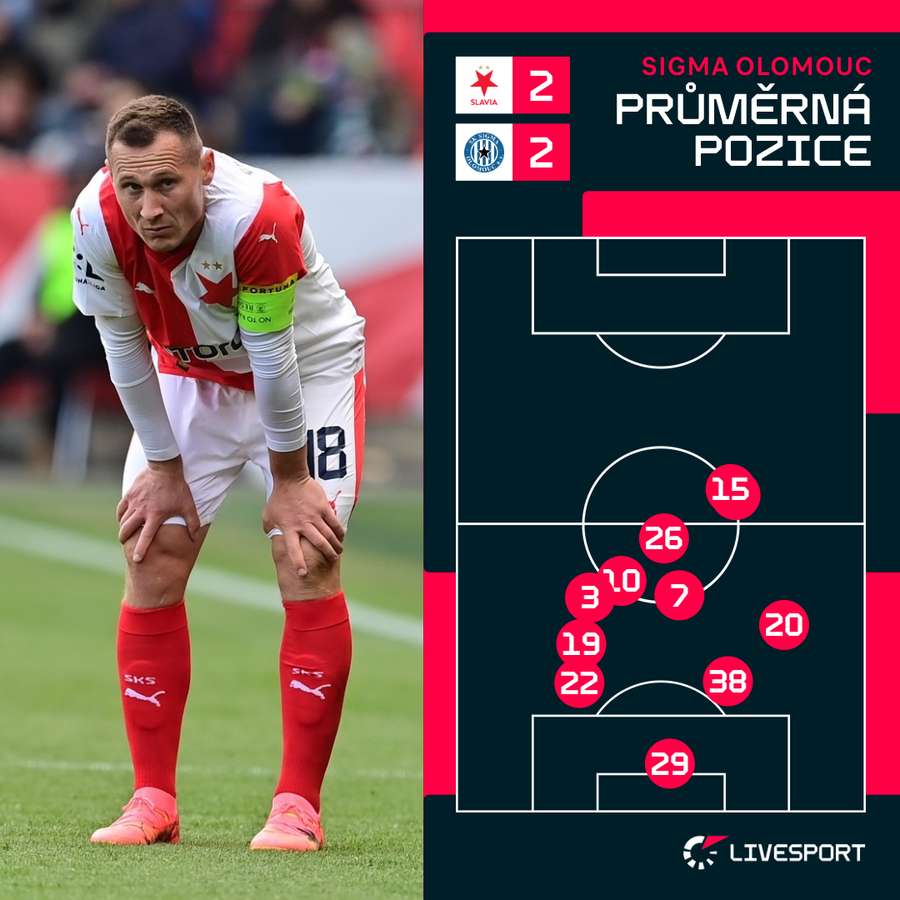 Průměrná pozice hráčů Olomouce v zápase na Slavii.
