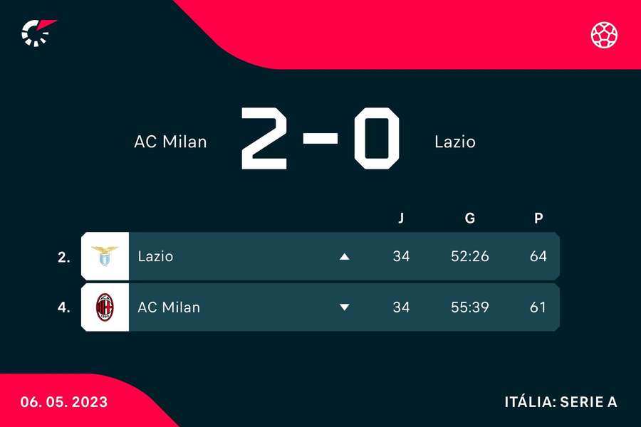 As posições de Milan e Lazio na tabela de classificação