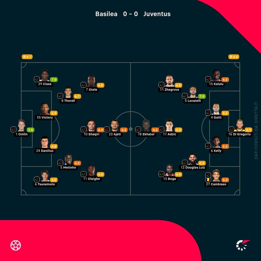 I voti dei giocatori in campo I voti dei giocatori in campo