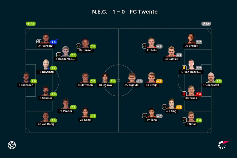 Ratings NEC-FC Twente Ratings NEC-FC Twente