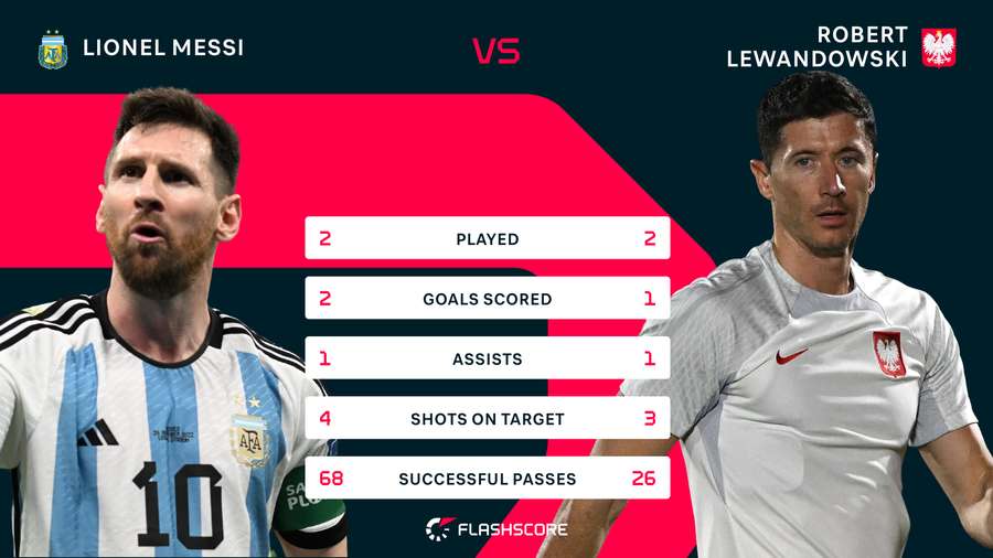  Numeri di Messi e Lewandowski a confronto