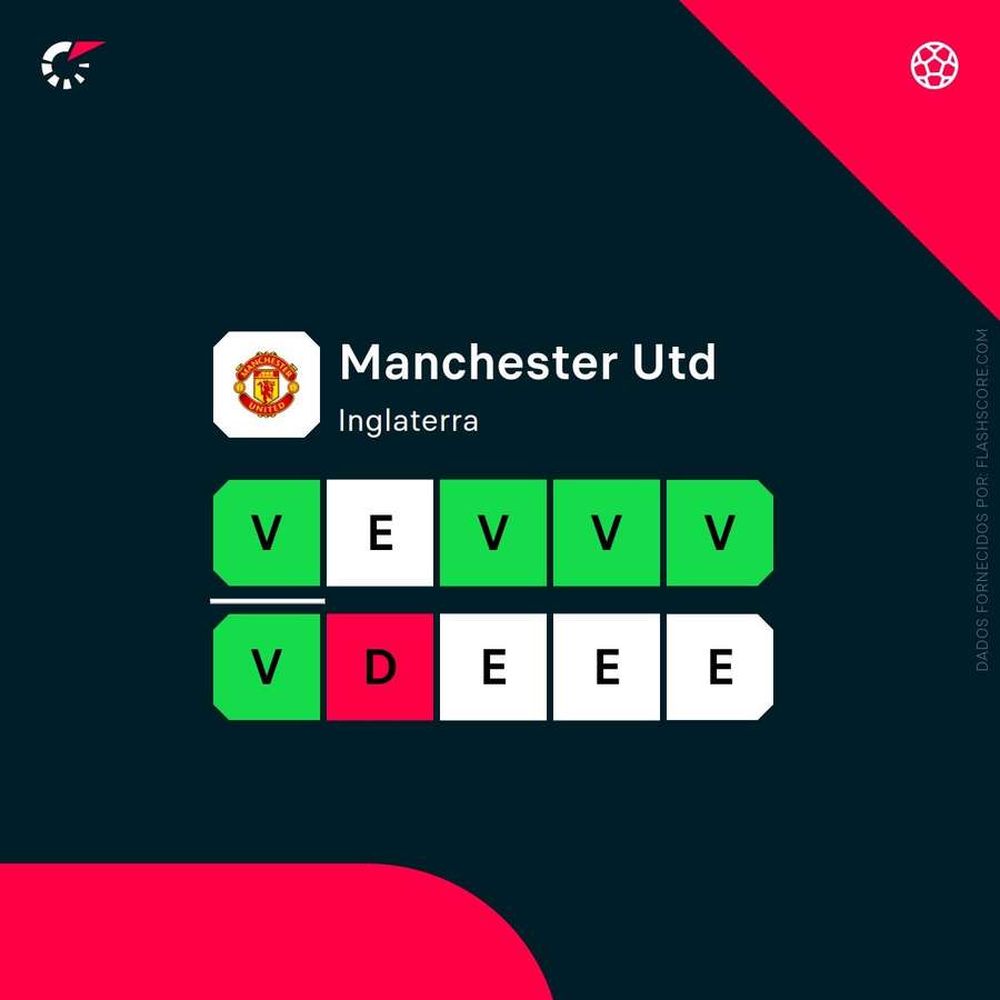 A forma do Manchester United